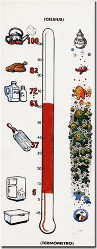 Zona de temperatura de Peligro