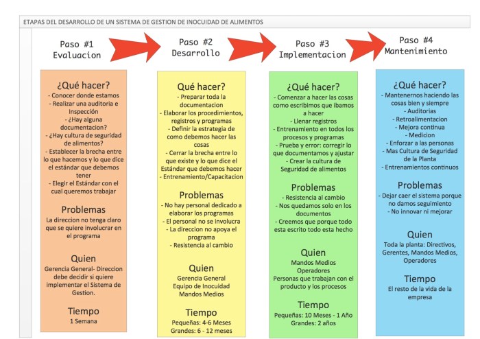 Desarrollo de un Sistema